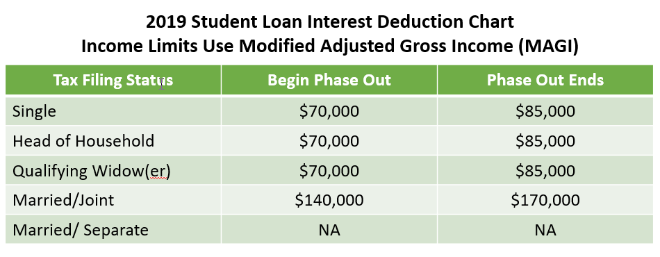 Is Student Loan Tax Deductible