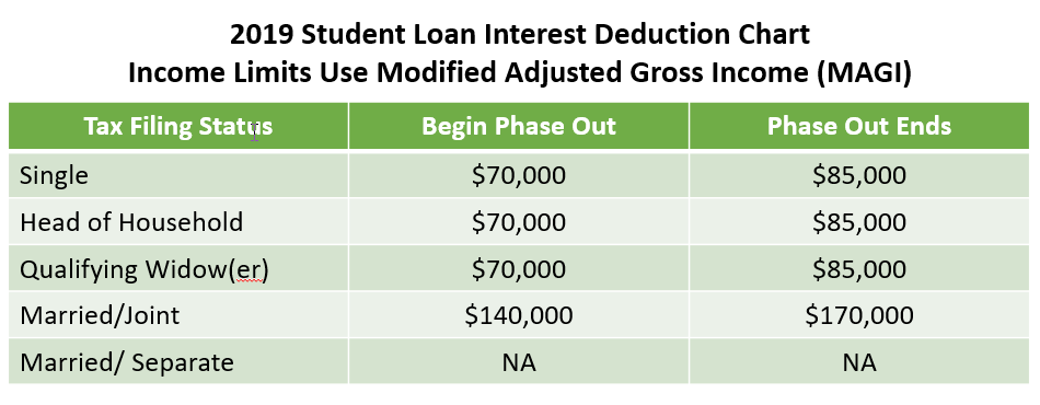 How Much Student Loan Interest Is Deductible PayForED
