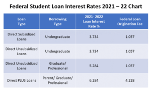 2021-22 Federal Student Loan Interest Rate Chart