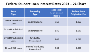 2023-24 Federal Student Loan Interest Rates Chart