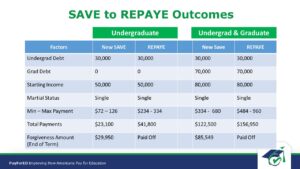 SAVE comparison to REPAYE repayment methods