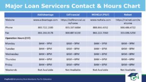 Student Loan Servicers Contact info and Hours