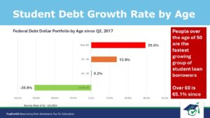 Federal Loan Debt By Age