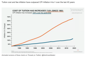 College Cost Inflation to CPI chart