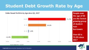Q12025 Federal Loans Growth By Age -Dollars Based