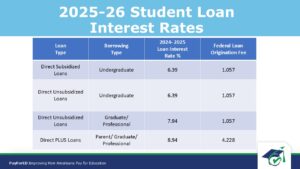 2025-26 Federal Student Loan Interest rates