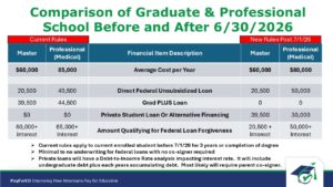 Comparison of federal loan limits for graduate and professional school under the BBBA