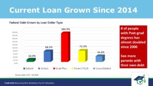 Federal Loan Growth rate since 2014 by type