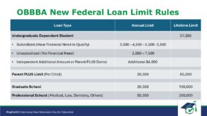New Federal Student Loan Limits starting 7/1/2026