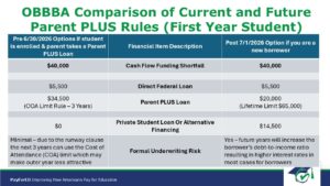 Federal Student Loan Limit comparison for the old loan vs new