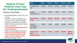 Example of The new Student and Parent Federal Loan Limits for 26-27 due to OBBB